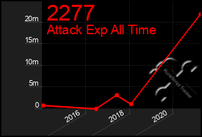 Total Graph of 2277