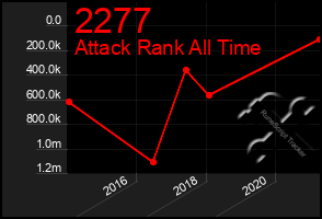 Total Graph of 2277