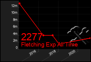 Total Graph of 2277