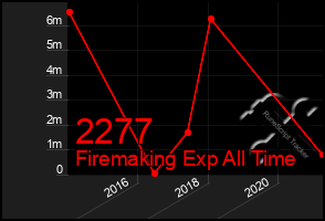 Total Graph of 2277