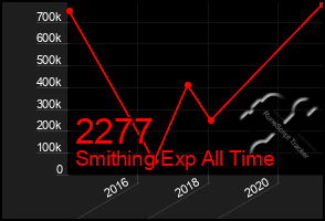 Total Graph of 2277