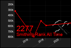 Total Graph of 2277