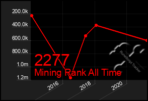 Total Graph of 2277