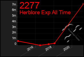 Total Graph of 2277