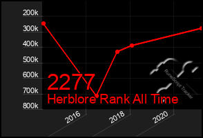 Total Graph of 2277