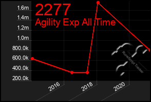 Total Graph of 2277