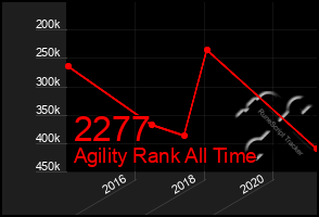 Total Graph of 2277