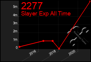 Total Graph of 2277