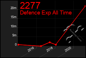 Total Graph of 2277