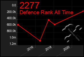 Total Graph of 2277