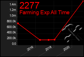 Total Graph of 2277