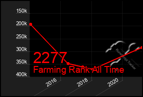 Total Graph of 2277