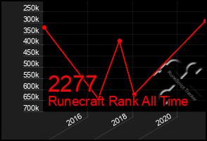 Total Graph of 2277