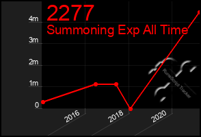 Total Graph of 2277