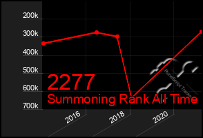 Total Graph of 2277