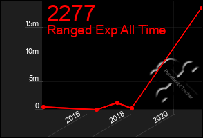 Total Graph of 2277