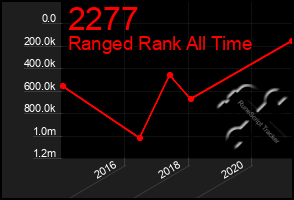 Total Graph of 2277