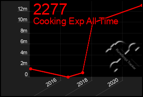 Total Graph of 2277