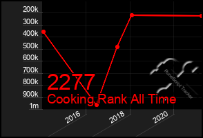 Total Graph of 2277