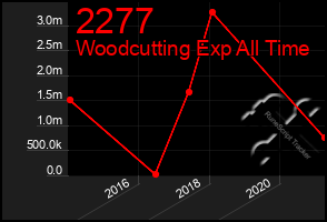 Total Graph of 2277