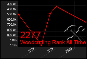 Total Graph of 2277