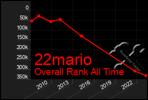 Total Graph of 22mario