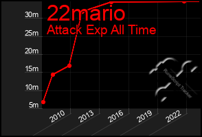 Total Graph of 22mario