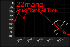 Total Graph of 22mario
