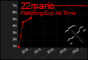 Total Graph of 22mario