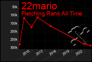 Total Graph of 22mario