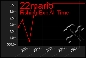 Total Graph of 22mario