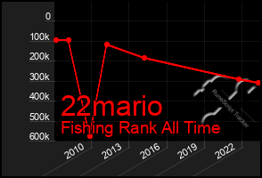 Total Graph of 22mario