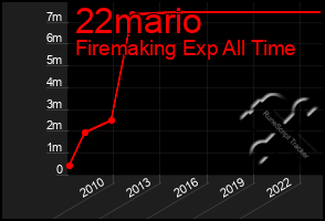 Total Graph of 22mario