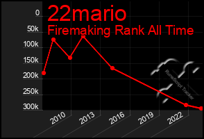 Total Graph of 22mario