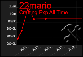 Total Graph of 22mario
