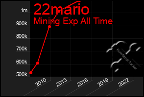 Total Graph of 22mario