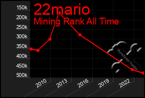 Total Graph of 22mario