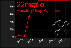 Total Graph of 22mario