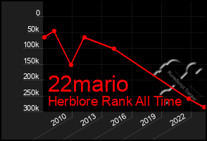 Total Graph of 22mario