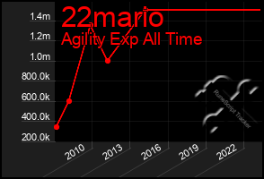 Total Graph of 22mario