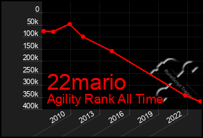 Total Graph of 22mario