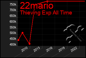 Total Graph of 22mario