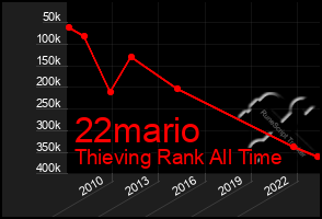 Total Graph of 22mario