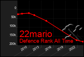 Total Graph of 22mario