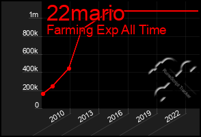 Total Graph of 22mario