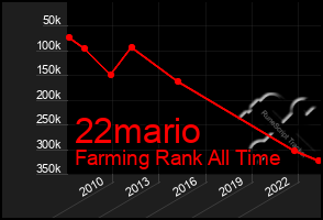 Total Graph of 22mario