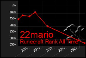 Total Graph of 22mario