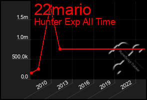 Total Graph of 22mario