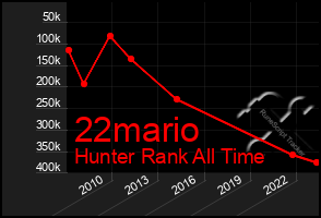 Total Graph of 22mario