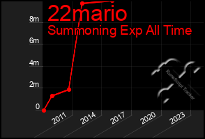 Total Graph of 22mario